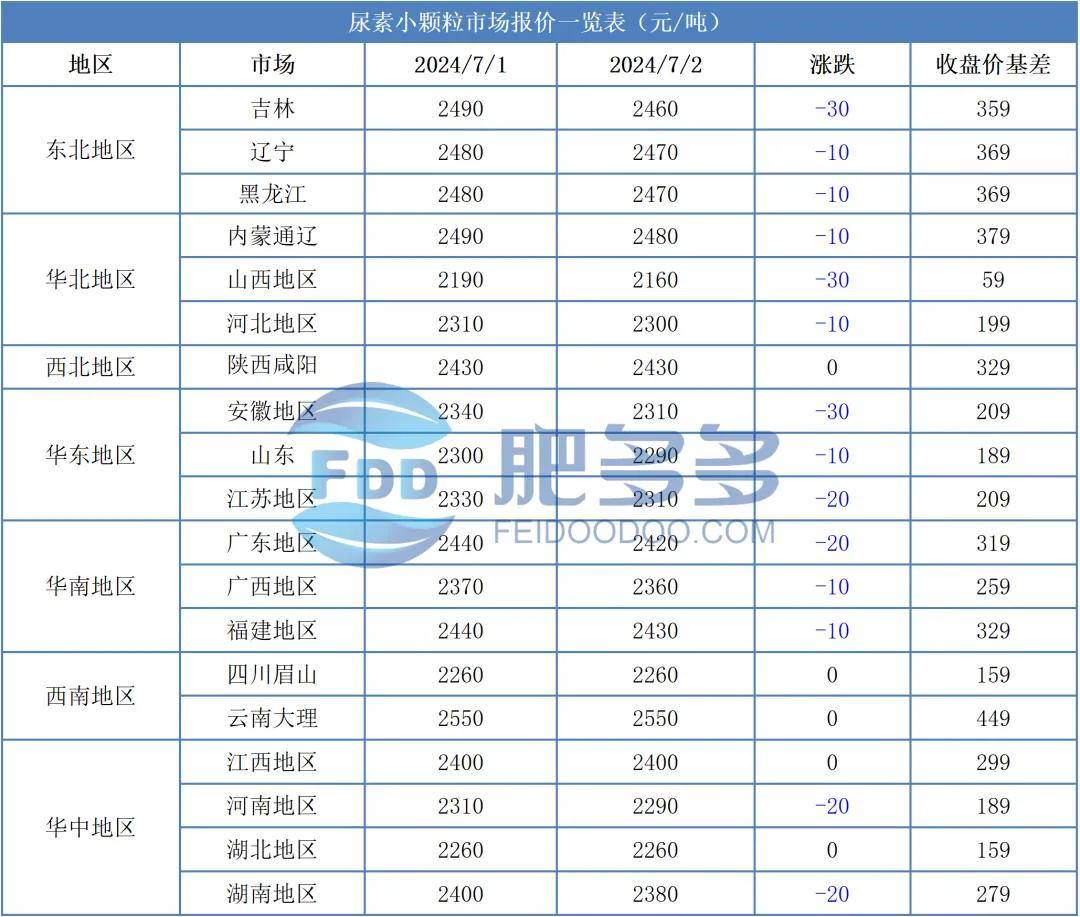 2024年12月2日今日现货尿素价格行情最新报价