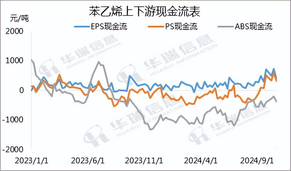 【库存】12月2日江苏苯乙烯港口库存录得1.7万吨