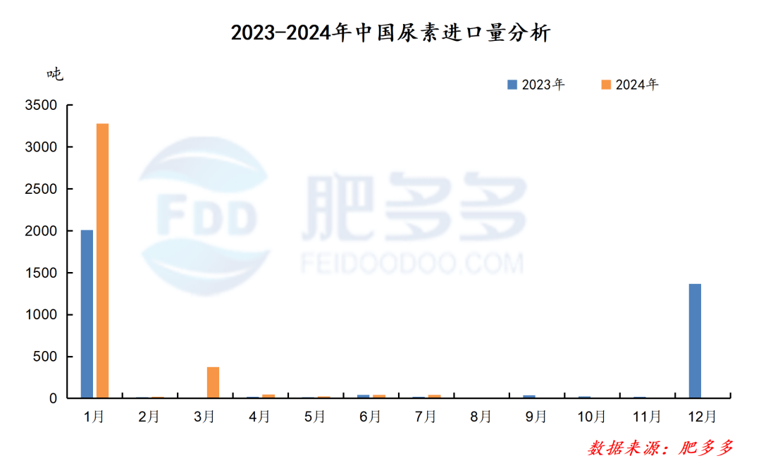 2024年12月2日今日现货尿素价格行情最新报价