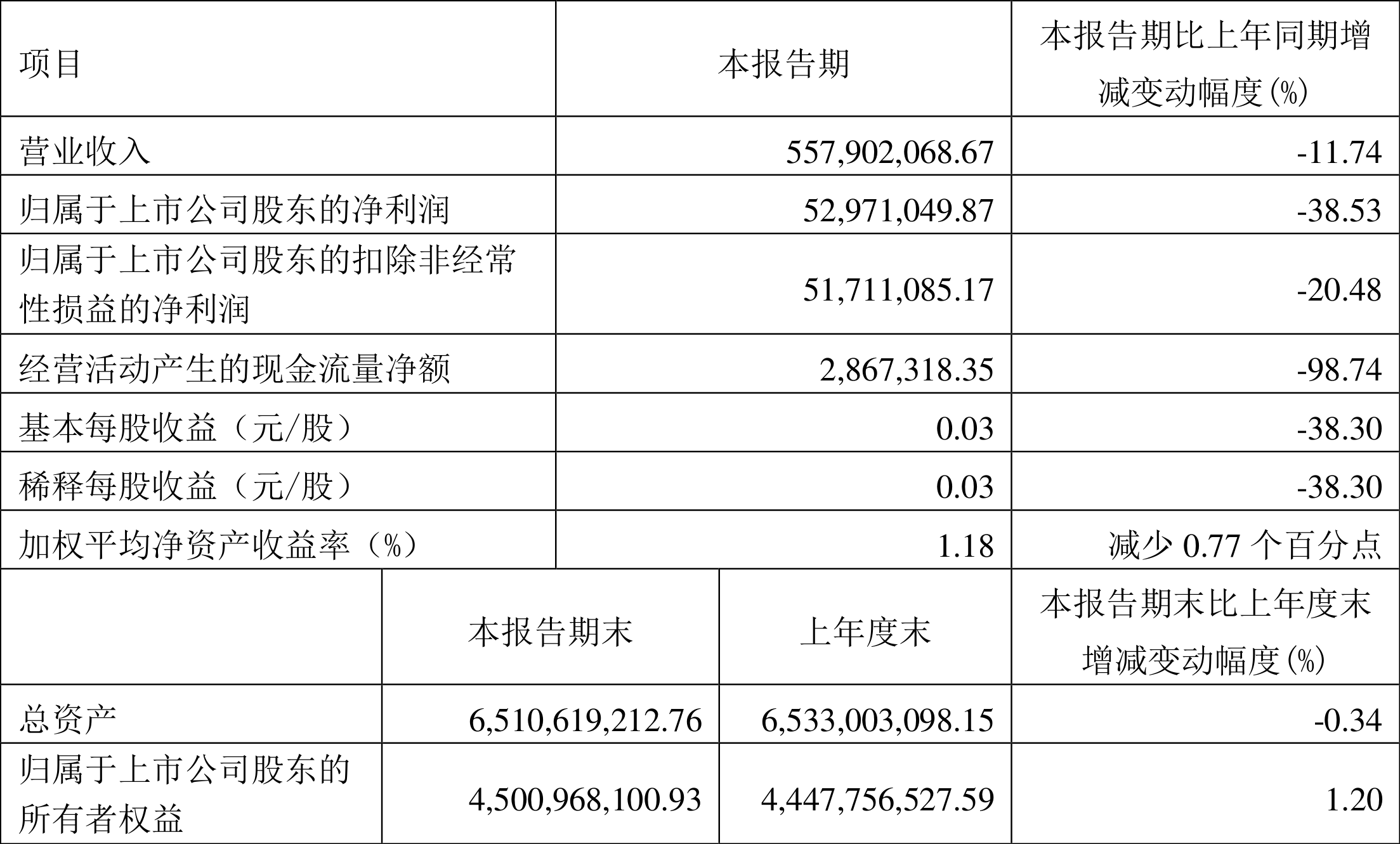 北交所融资融券余额38.53亿元，环比增加7476.31万元