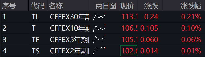 见证历史！10年国债盘中破2% 原因是什么？