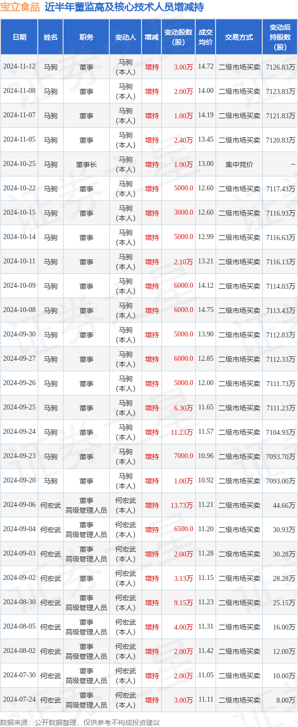 *ST名家：增持主体合计增持公司80万股，增持计划已全部实施完毕