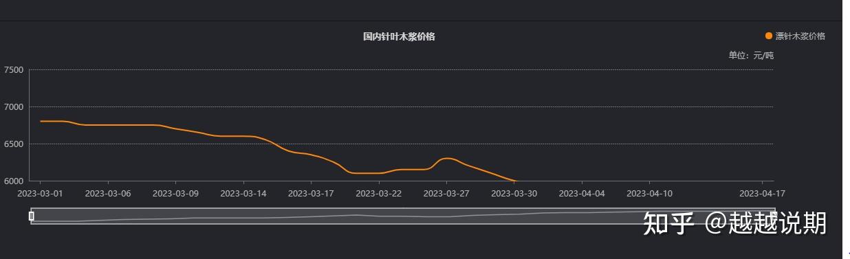 12月2日纸浆期货持仓龙虎榜分析：国泰君安增仓2068手多单