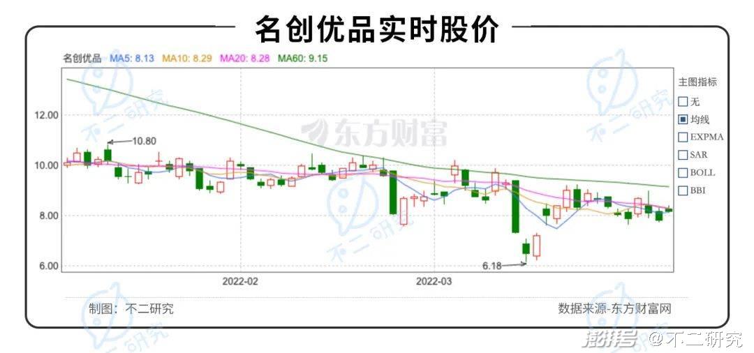 美股三大指数小幅高开 名创优品涨超14%