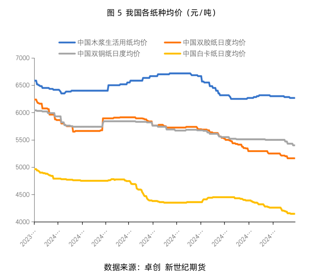 纸浆需求端矛盾有所缓解 期价维持区间震荡