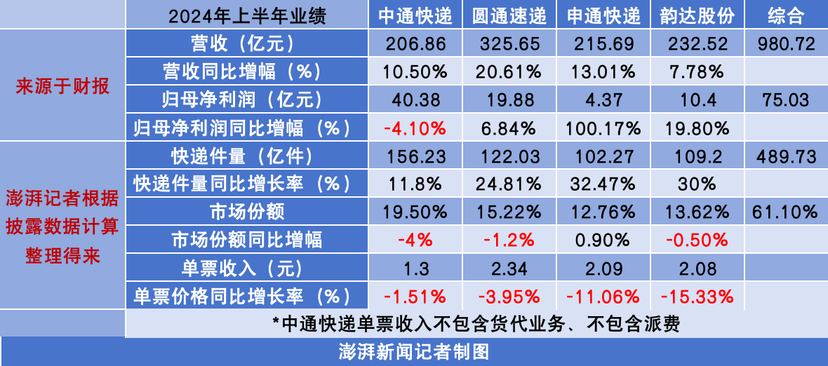 韵达股份艰难“守三”，单票收入垫底同行，Q3净利环比下降