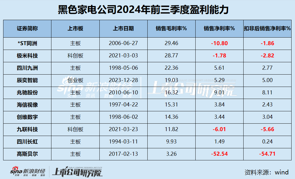 四年砸下销售费用超119亿，珀莱雅新品牌仍难担大任，高毛利率难掩低净利率之痛