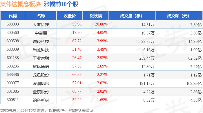 英伟达单日涨超9%创历史新高，人工智能AIETF（515070）涨0.86%