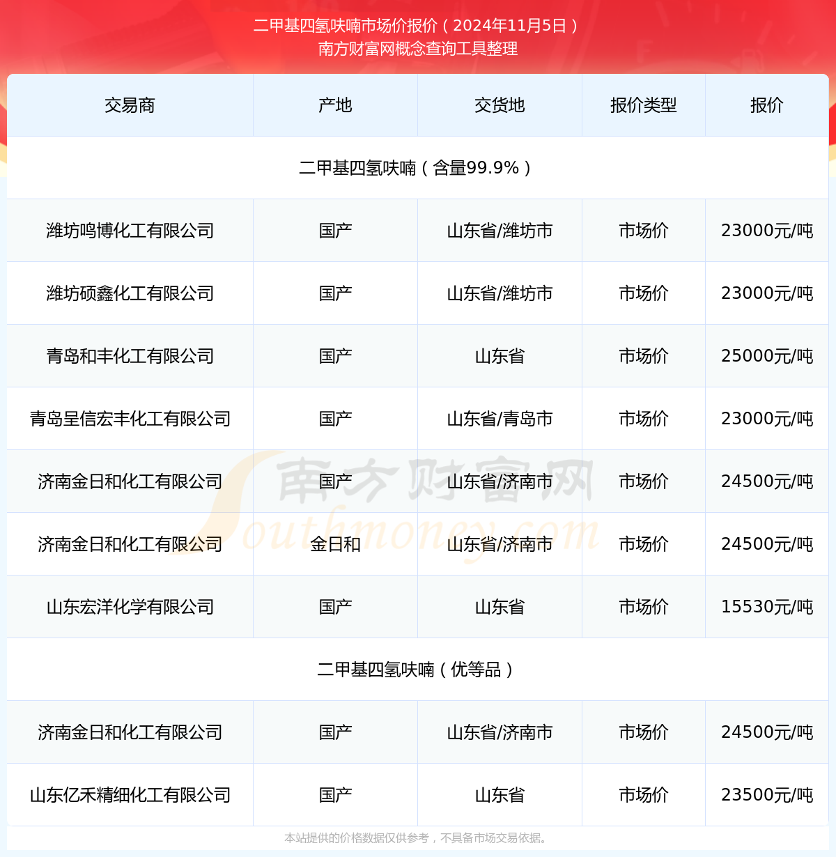 2024年12月3日2-甲基四氢呋喃报价最新价格多少钱