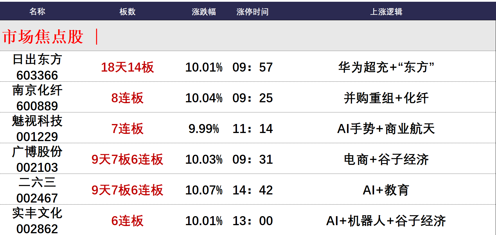 肇民科技连收3个涨停板