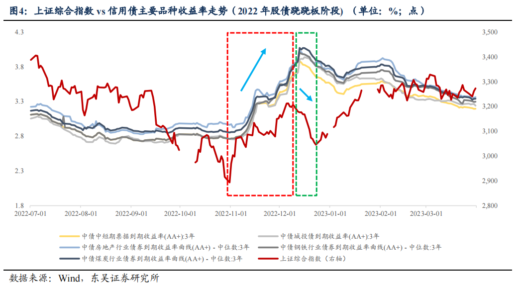 债市收盘|中长端大幅回调 5-30年国债活跃券利率均上行近2BP