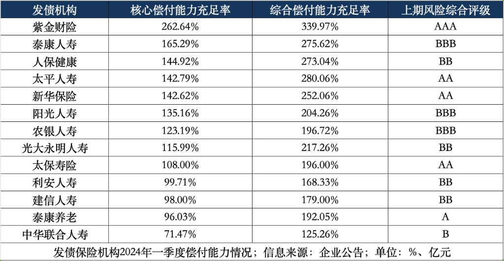 为偿付能力“解渴”！保险公司年内发债近千亿