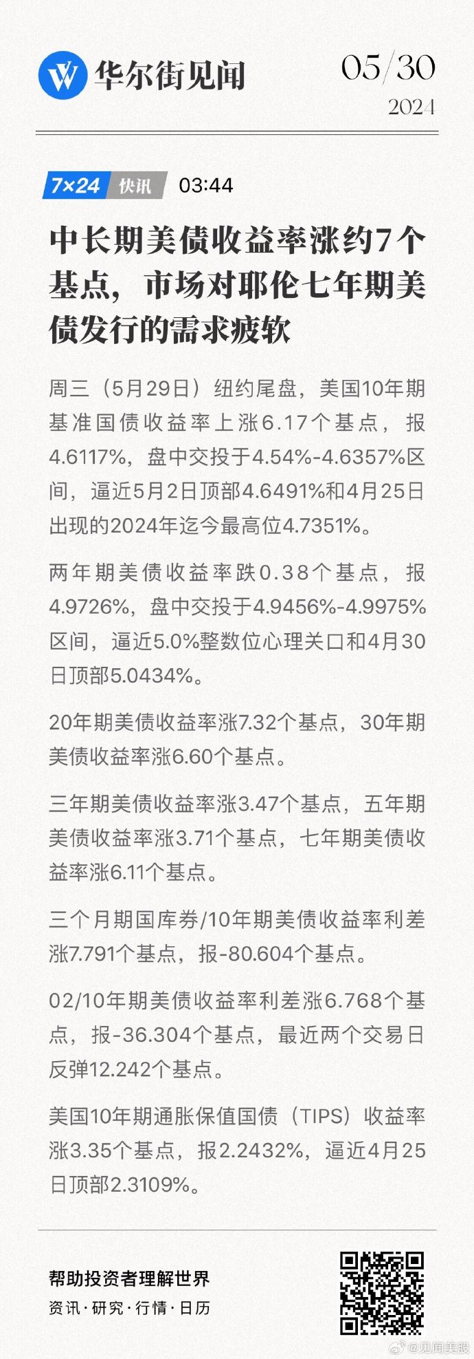 10年期美债收益率涨超4个基点