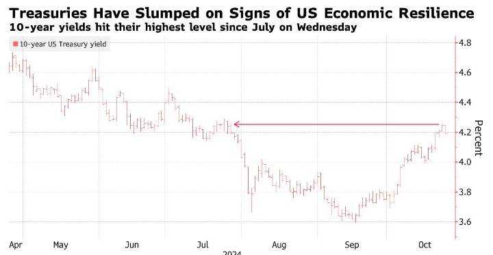 10年期美债收益率涨超4个基点