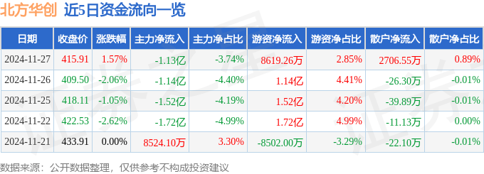 北方华创：公司产品主要面向国内市场 出口占比较低