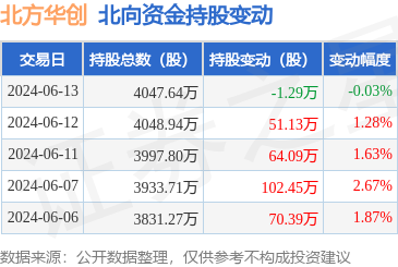 北方华创：公司产品主要面向国内市场 出口占比较低