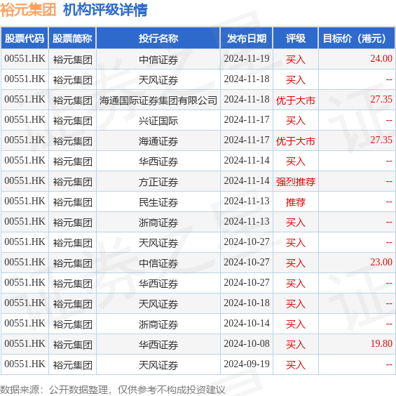 太古股份公司A(00019.HK)12月5日回购1614.45万港元，年内累计回购30.97亿港元