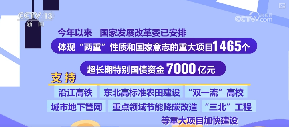 7000亿元超长期特别国债已全部安排到“两重”项目 正加快实施