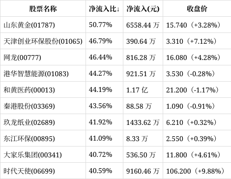 医药生物行业12月6日资金流向日报