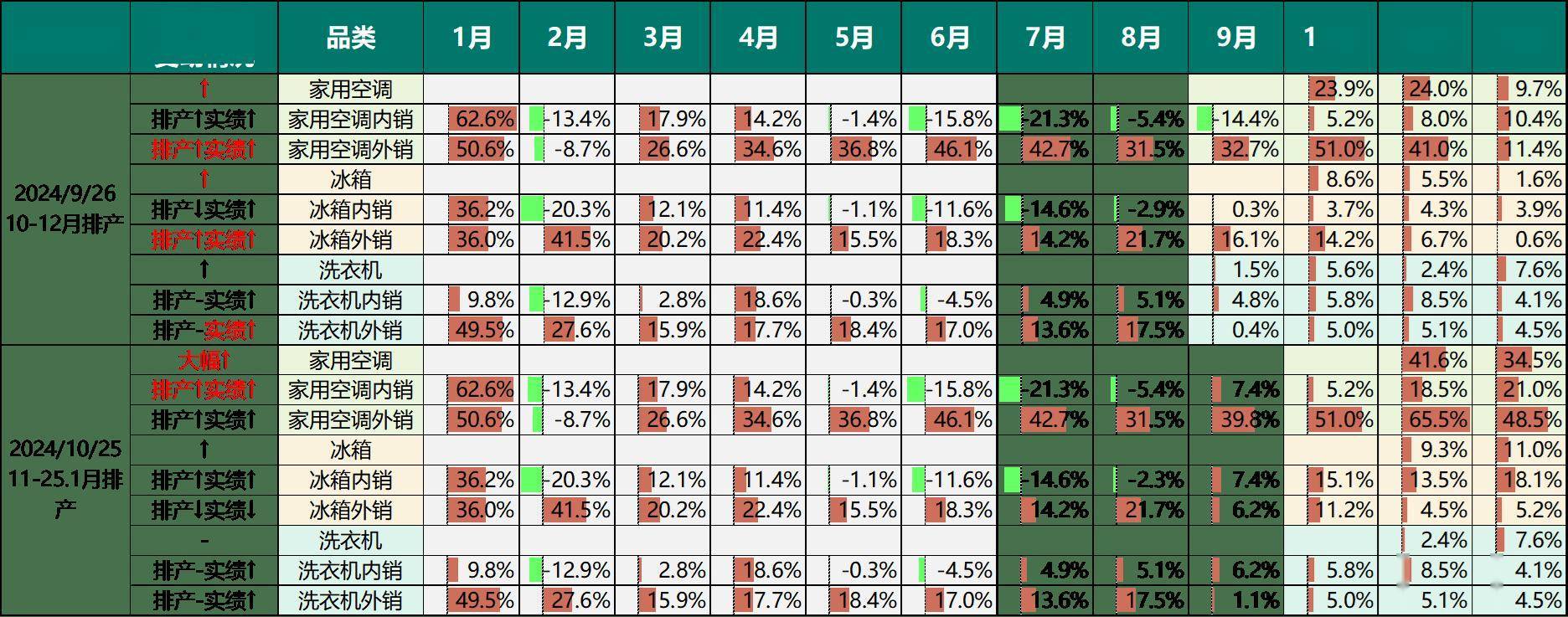 全国家电以旧换新销售额突破两千亿元