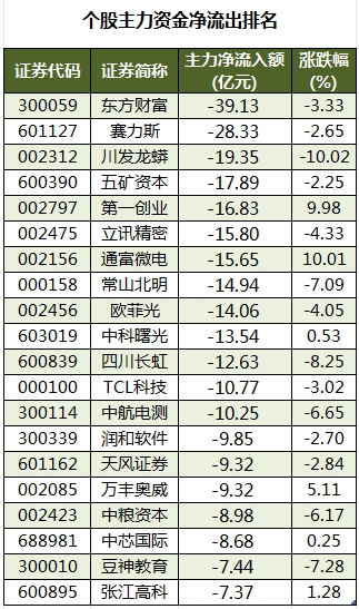 租售同权概念下跌2.99%，8股主力资金净流出超3000万元