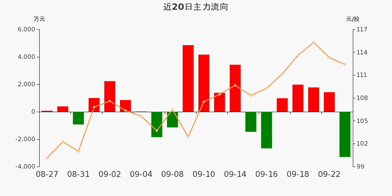 租售同权概念下跌2.99%，8股主力资金净流出超3000万元