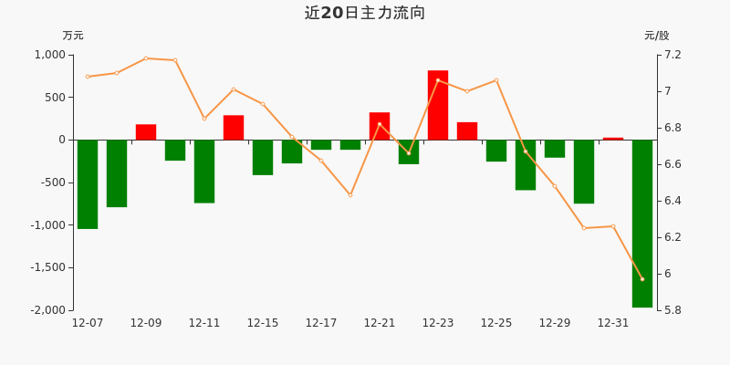 租售同权概念下跌2.99%，8股主力资金净流出超3000万元