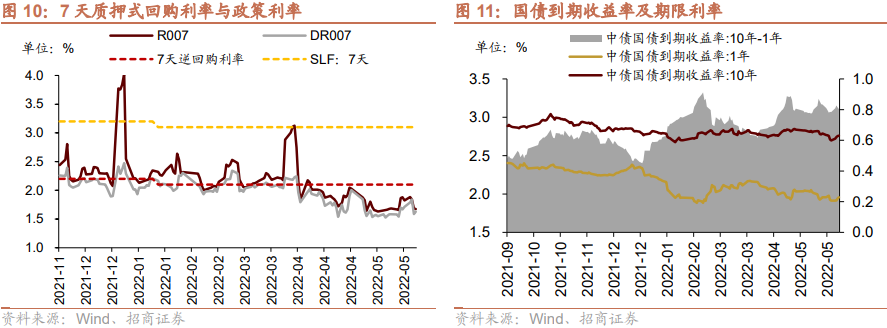 国债利率继续下行至1.86%，已有止盈盘卖出，资金未显著宽松