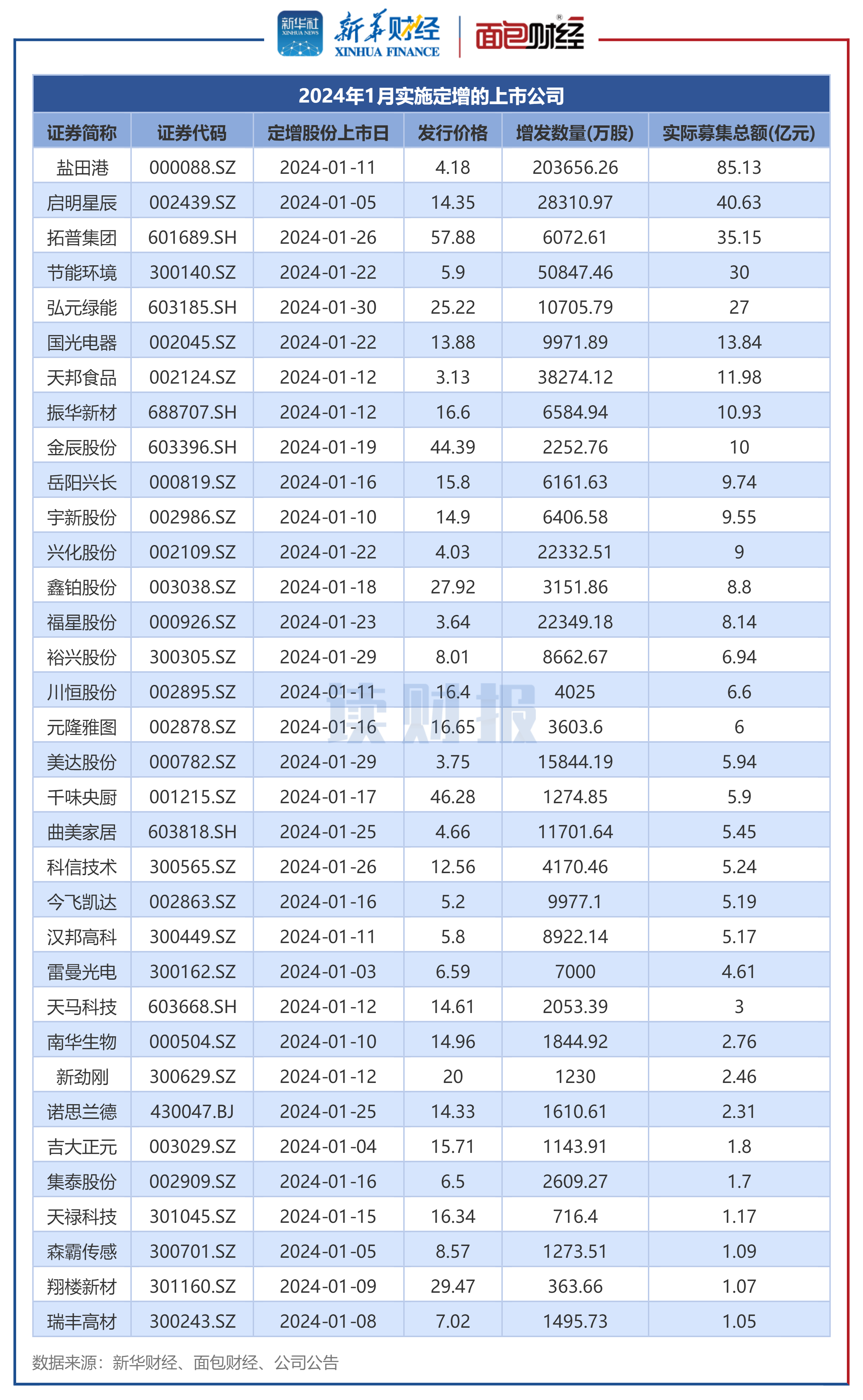 今年以来124家公司完成定增，募资总额1500.29亿元