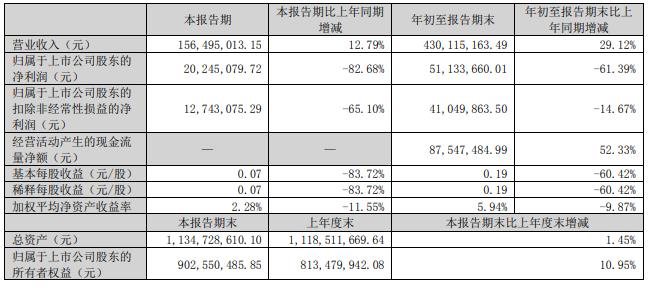 今年以来124家公司完成定增，募资总额1500.29亿元