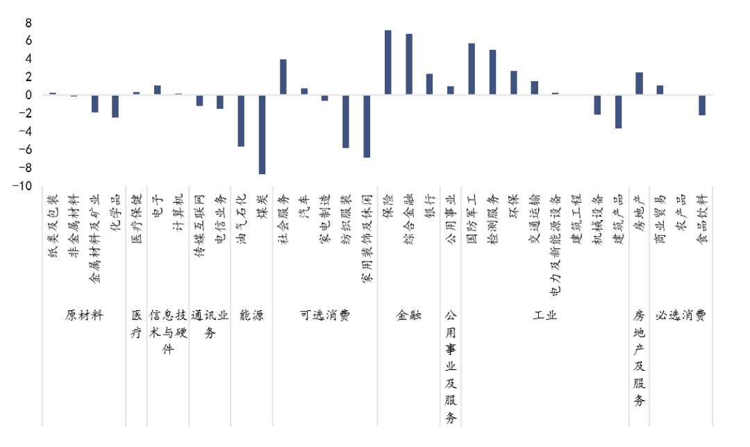 社保基金调仓新动向：增配公用事业、石油、有色