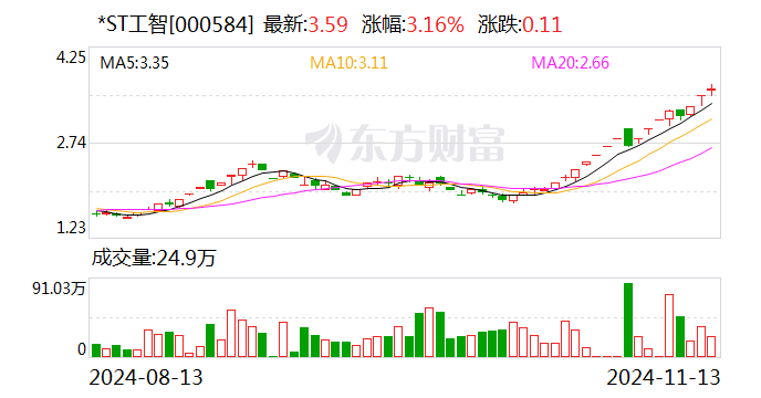 *ST同洲录得17天13板