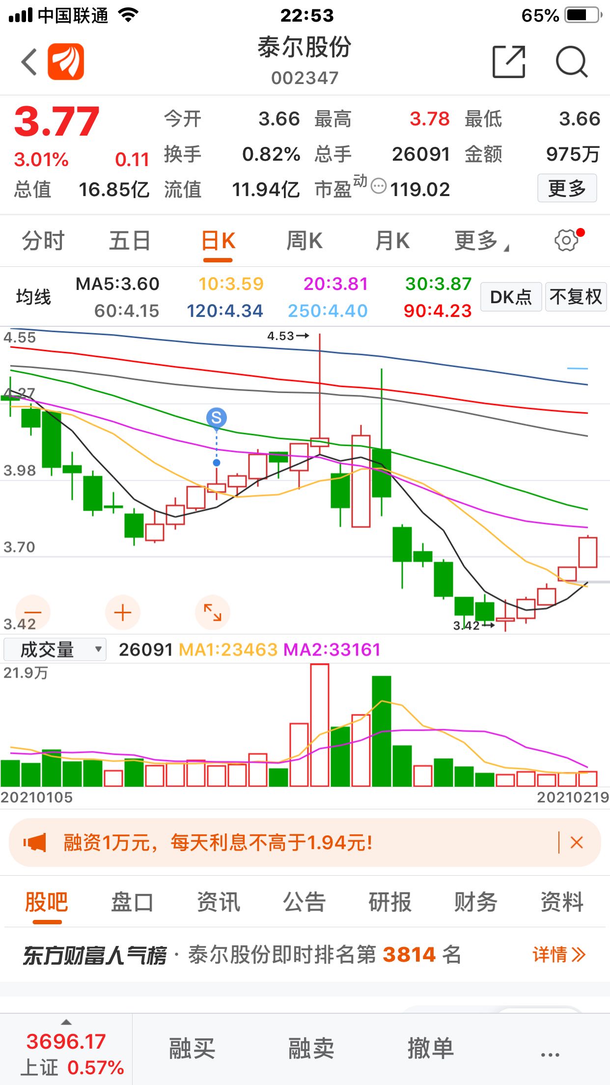 低价股一览 22股股价不足2元
