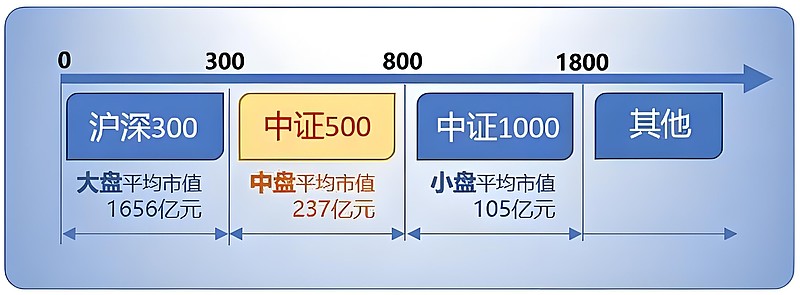 又一批中证A500指数基金获受理 多只相关产品注册申请被接收