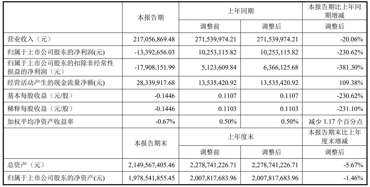 思特威营利双增难掩隐忧：存货高企，现金流暴跌，频遭股东减持