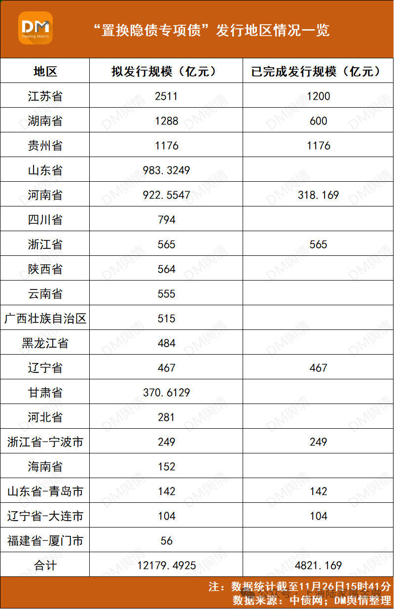 北京计划发行47亿元隐债置换债，今年2万亿额度分配完毕