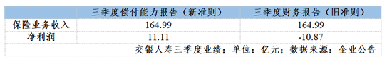 新旧会计准则切换：保险公司利润“变脸”