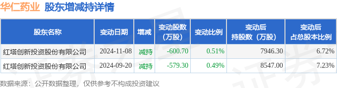 华仁药业大宗交易成交48.70万股 成交额202.11万元