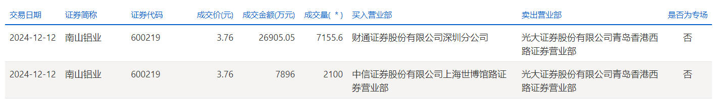 华仁药业大宗交易成交48.70万股 成交额202.11万元