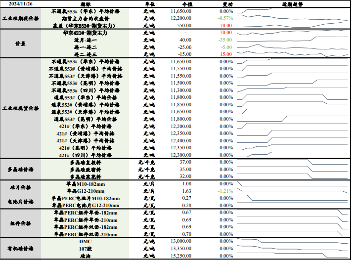 减产力度难改累库趋势 工业硅价格低位运行