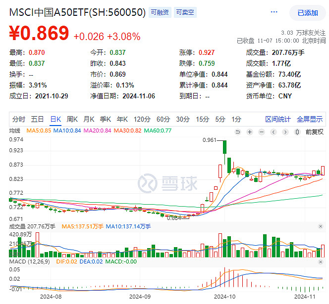 2只国证2000指数ETF成交额环比增超20%