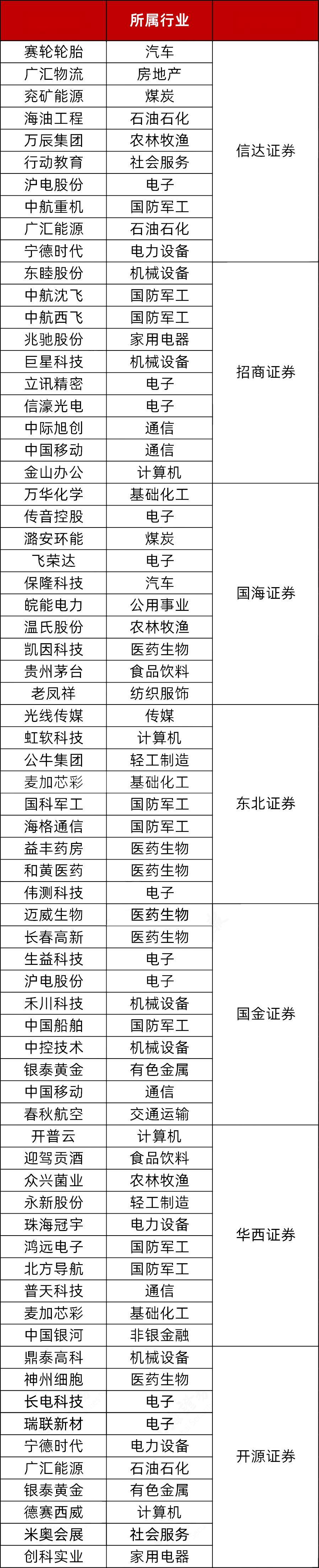 券商今日金股：3份研报力推一股（名单）