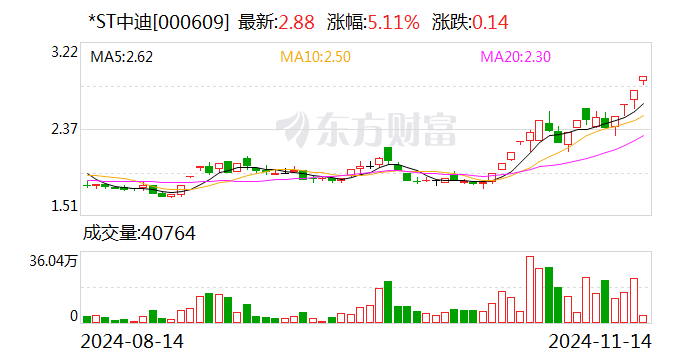 友好集团连收5个涨停板