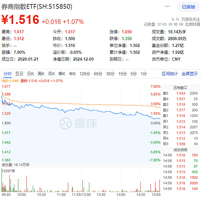 午评：沪指震荡微涨，券商、酿酒板块走低，零售等板块再度活跃