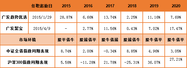 理财测评：谁是固收类理财的长跑健将？