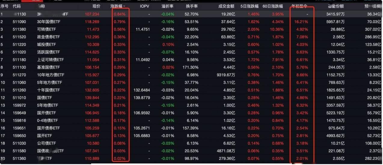 30年期国债活跃券收益率下行6.75bp报1.94%