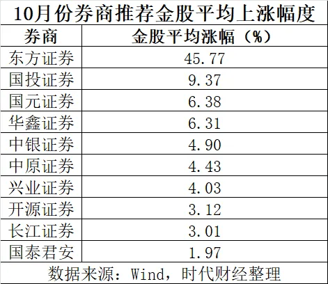 券商今日金股：2份研报力推一股（名单）