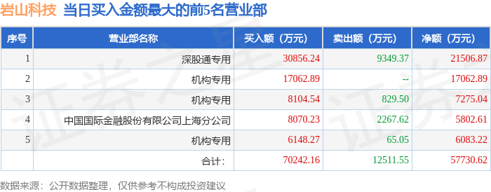 美信科技换手率38.28%，机构龙虎榜净买入238.65万元