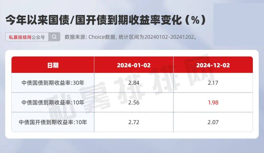 上千只债基收益率超过5% 公募机构：债市做多方向不变