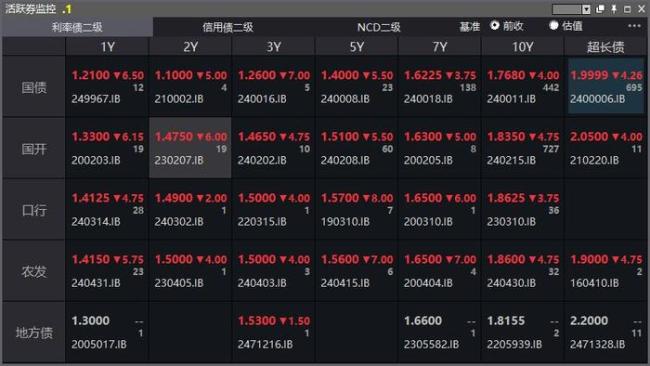 上千只债基收益率超过5% 公募机构：债市做多方向不变